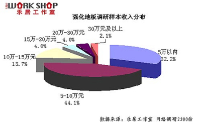 2010年強化地板市場消費者調(diào)查報告 投資策略與市場預測分析
