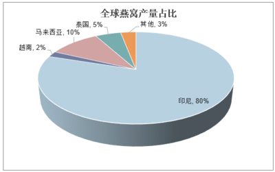 2020-2025年中國燕窩行業(yè)市場運營現(xiàn)狀及行業(yè)發(fā)展趨勢報告