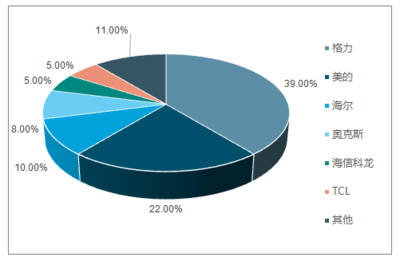 2018-2024年中國空調(diào)行業(yè)市場全景調(diào)研及發(fā)展前景預測