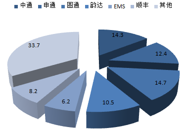 2017-2022年中國快遞市場專項調(diào)研及投資方向研究報告