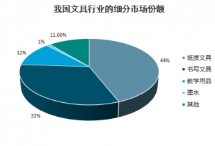 2022-2028年中國學生文具市場深度調(diào)研與投資前景預測報告