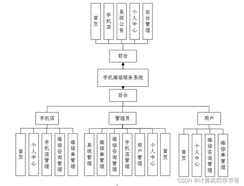 基于SSM框架的手機維修服務系統(tǒng)設計與實現(xiàn)