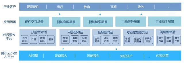 騰訊云小微NLP技術問鼎世界頂級賽事，AI助手加速賦能教育咨詢服務