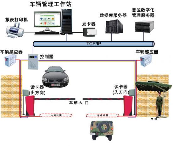 軍隊營區安防保衛管理系統與門禁車輛管理技術方案