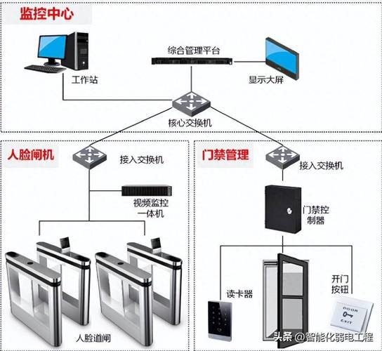 智慧園區(qū)弱電門禁與車輛管理系統(tǒng)一體化設(shè)計(jì)方案